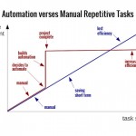 Automation increases efficiency